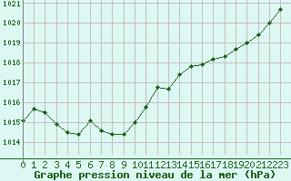 Courbe de la pression atmosphrique pour Cherbourg (50)