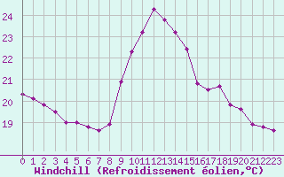 Courbe du refroidissement olien pour Toulon (83)