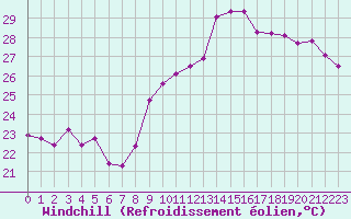 Courbe du refroidissement olien pour Cap Cpet (83)