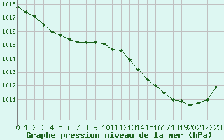 Courbe de la pression atmosphrique pour Saint-Martial-de-Vitaterne (17)