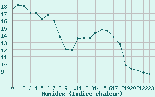 Courbe de l'humidex pour Montredon des Corbires (11)