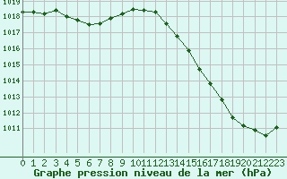 Courbe de la pression atmosphrique pour Chteaudun (28)