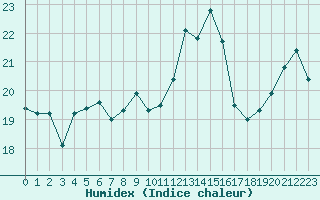 Courbe de l'humidex pour Ile du Levant (83)