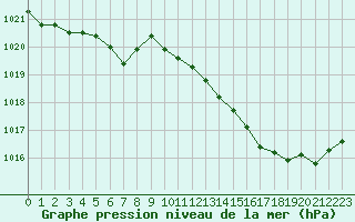 Courbe de la pression atmosphrique pour Tauxigny (37)