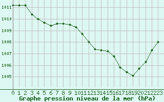 Courbe de la pression atmosphrique pour Saclas (91)