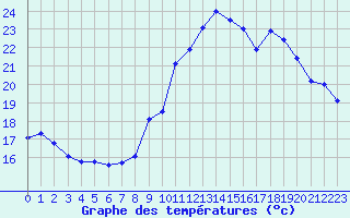 Courbe de tempratures pour Millau - Soulobres (12)