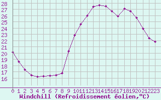 Courbe du refroidissement olien pour Sandillon (45)