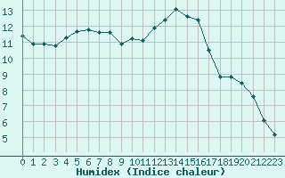 Courbe de l'humidex pour Sermange-Erzange (57)