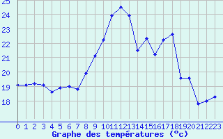 Courbe de tempratures pour Leucate (11)