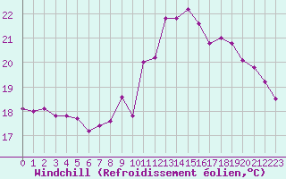 Courbe du refroidissement olien pour Cernay (86)