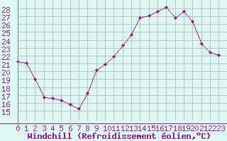 Courbe du refroidissement olien pour Bourg-Saint-Andol (07)