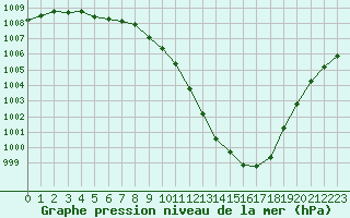 Courbe de la pression atmosphrique pour Sorcy-Bauthmont (08)