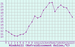Courbe du refroidissement olien pour Saint-Philbert-sur-Risle (27)