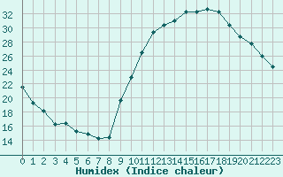 Courbe de l'humidex pour Eygliers (05)