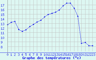 Courbe de tempratures pour Muirancourt (60)