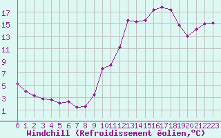 Courbe du refroidissement olien pour Saint-Julien-en-Quint (26)
