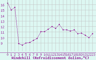 Courbe du refroidissement olien pour Biarritz (64)