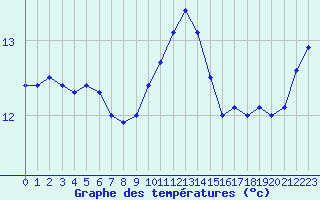 Courbe de tempratures pour Brest (29)