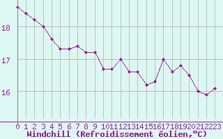 Courbe du refroidissement olien pour Biarritz (64)