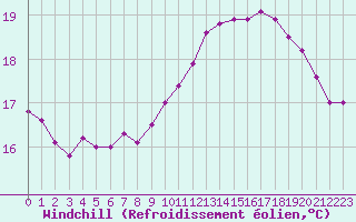 Courbe du refroidissement olien pour Pointe de Chassiron (17)