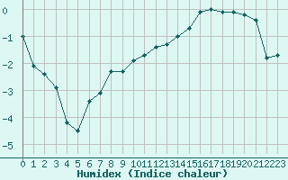 Courbe de l'humidex pour Nancy - Essey (54)