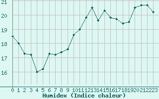 Courbe de l'humidex pour Bourges (18)