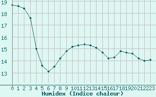 Courbe de l'humidex pour Villacoublay (78)