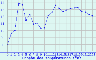 Courbe de tempratures pour Leucate (11)