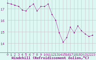 Courbe du refroidissement olien pour Pointe de Chassiron (17)