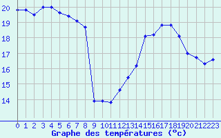 Courbe de tempratures pour Sallles d