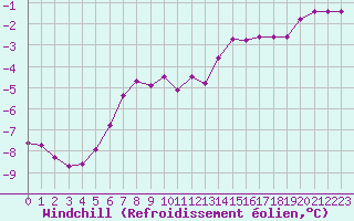 Courbe du refroidissement olien pour Bridel (Lu)