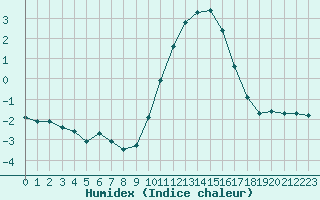 Courbe de l'humidex pour Douzy (08)