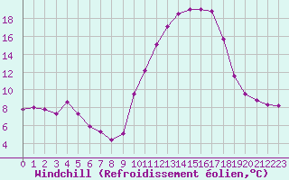 Courbe du refroidissement olien pour Lhospitalet (46)