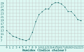 Courbe de l'humidex pour Formigures (66)