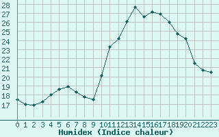 Courbe de l'humidex pour Bagnres-de-Luchon (31)