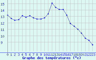 Courbe de tempratures pour Petiville (76)