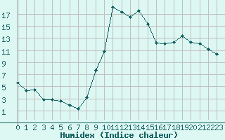 Courbe de l'humidex pour Lans-en-Vercors (38)