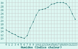 Courbe de l'humidex pour Douzy (08)