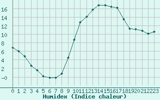 Courbe de l'humidex pour Pertuis - Grand Cros (84)