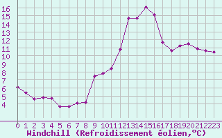 Courbe du refroidissement olien pour Langres (52) 