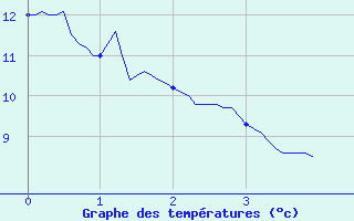 Courbe de tempratures pour Guillonville 2 (28)