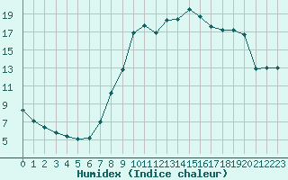 Courbe de l'humidex pour Epinal (88)