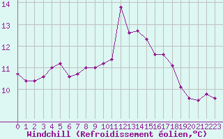 Courbe du refroidissement olien pour Brignogan (29)