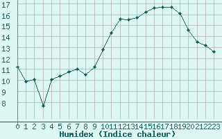 Courbe de l'humidex pour Lamballe (22)