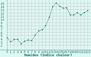 Courbe de l'humidex pour Nmes - Garons (30)