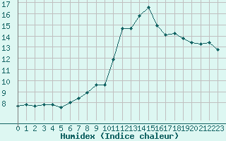 Courbe de l'humidex pour Saint-Saturnin-Ls-Avignon (84)