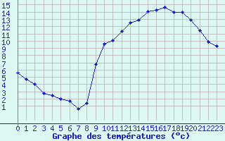 Courbe de tempratures pour Evreux (27)