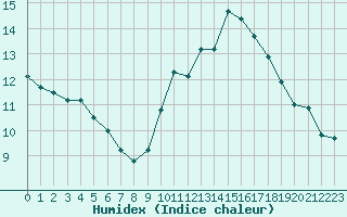 Courbe de l'humidex pour Combs-la-Ville (77)