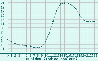 Courbe de l'humidex pour Lussat (23)