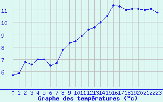 Courbe de tempratures pour Lanvoc (29)